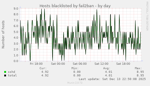 Hosts blacklisted by fail2ban