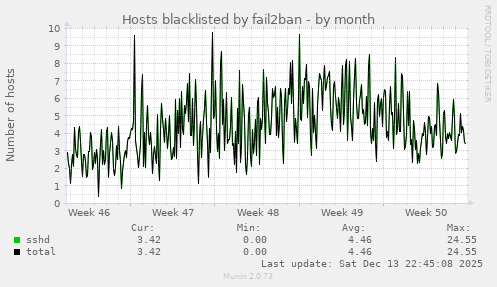 Hosts blacklisted by fail2ban