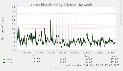Hosts blacklisted by fail2ban