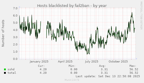 Hosts blacklisted by fail2ban