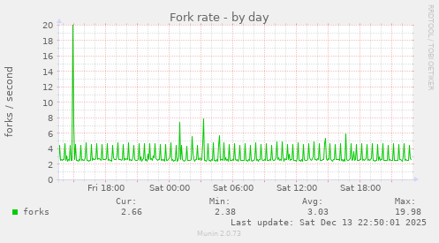 Fork rate