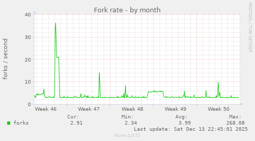 Fork rate