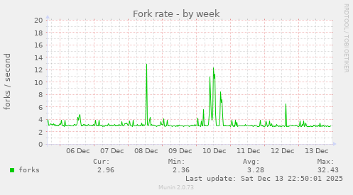 Fork rate