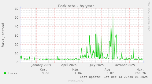 Fork rate