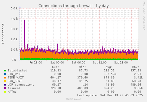 Connections through firewall