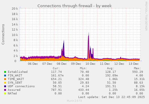 Connections through firewall