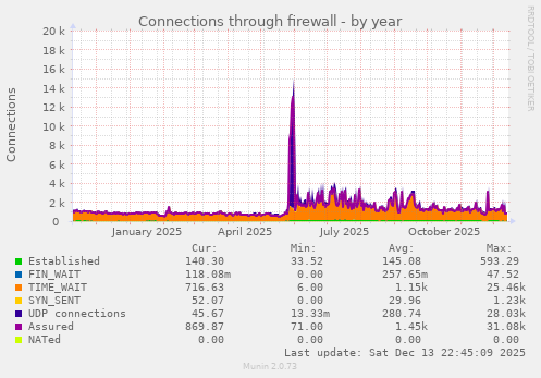 Connections through firewall