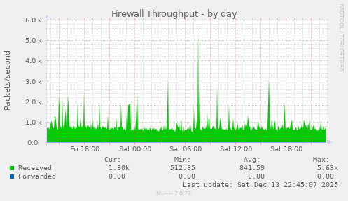 Firewall Throughput