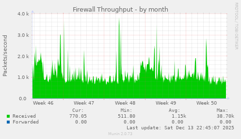 Firewall Throughput