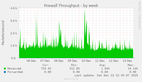 Firewall Throughput