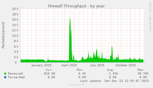 Firewall Throughput