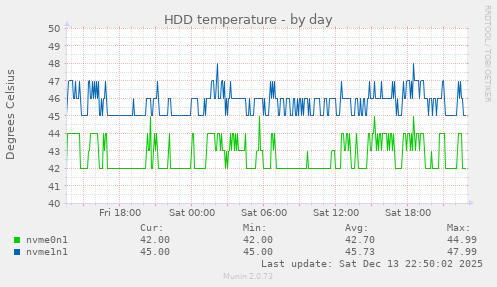 HDD temperature