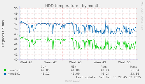HDD temperature