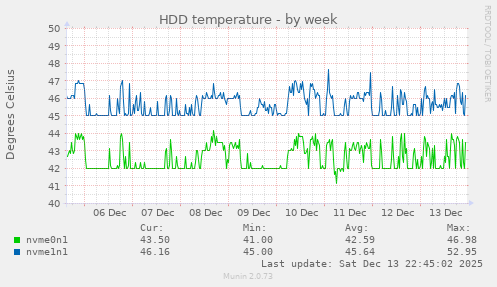 HDD temperature