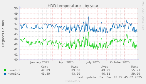 HDD temperature