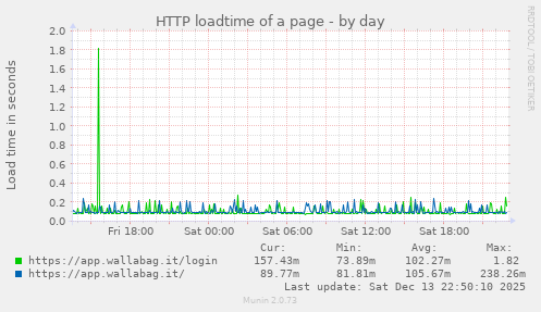 HTTP loadtime of a page