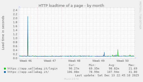 HTTP loadtime of a page