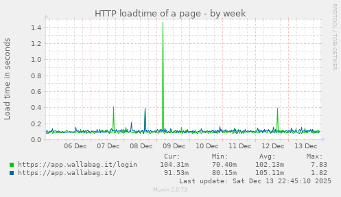 HTTP loadtime of a page