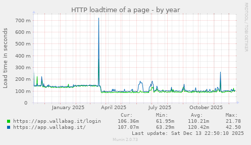 HTTP loadtime of a page