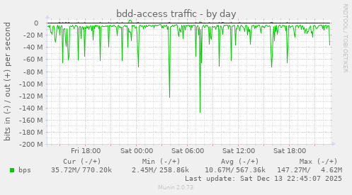 bdd-access traffic