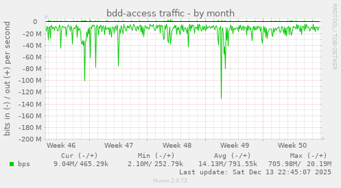 bdd-access traffic