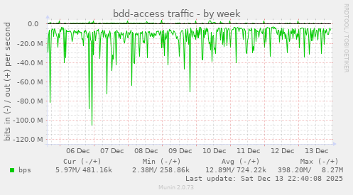 bdd-access traffic