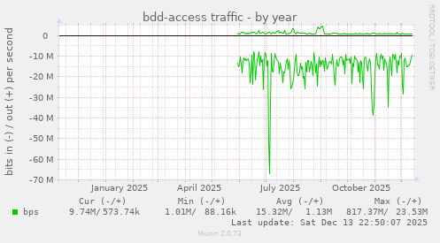 bdd-access traffic