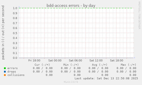 bdd-access errors