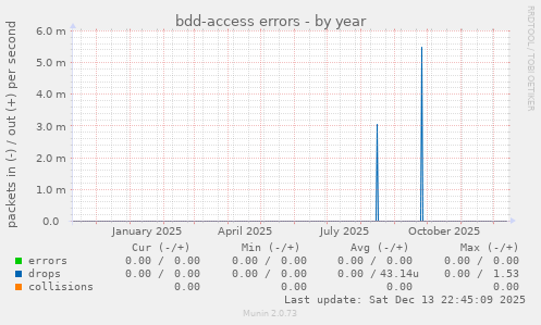 bdd-access errors