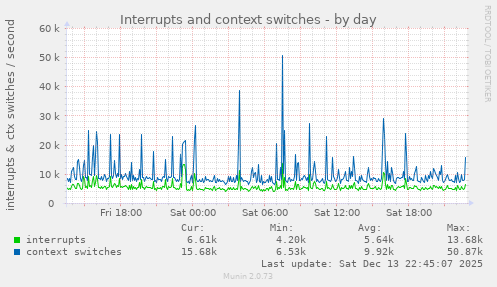 Interrupts and context switches