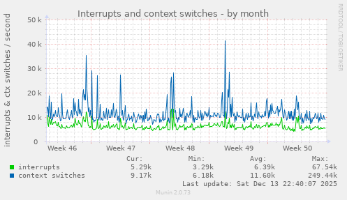 Interrupts and context switches
