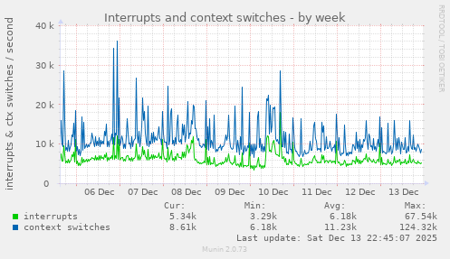 Interrupts and context switches