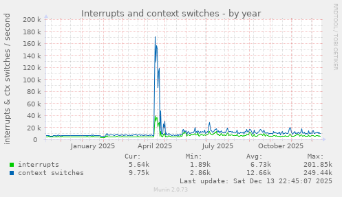 Interrupts and context switches