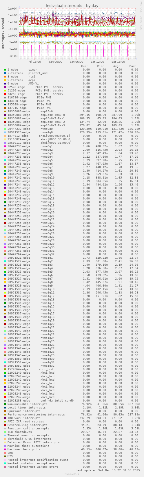 Individual interrupts