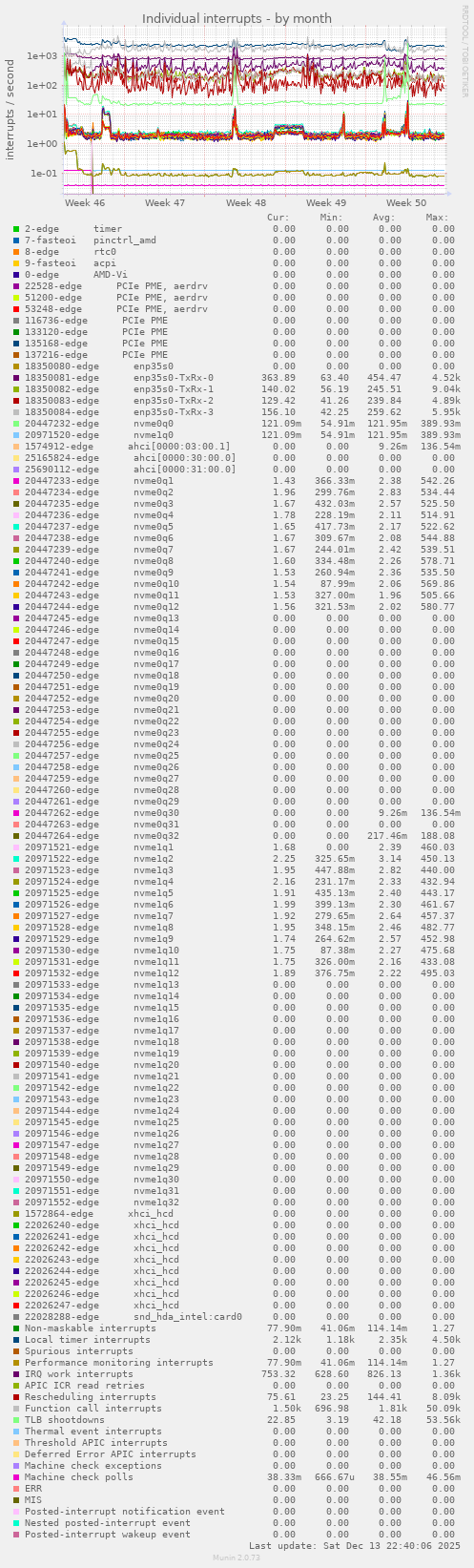 Individual interrupts