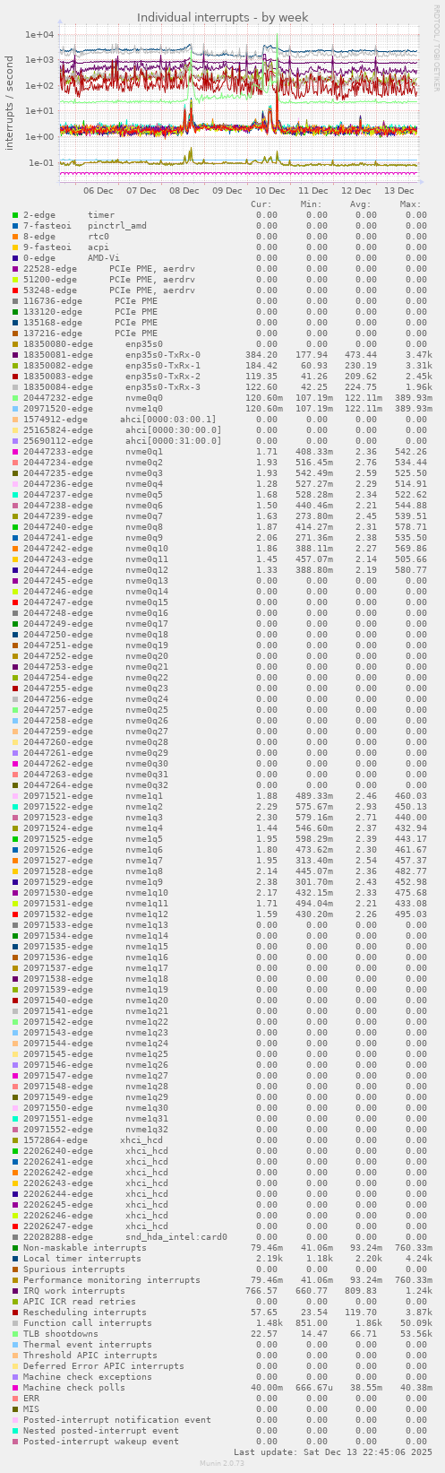 Individual interrupts