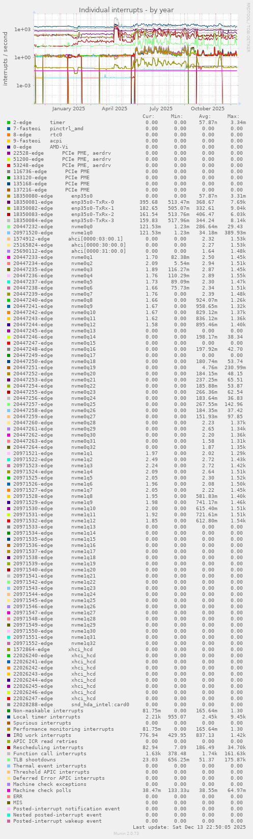 Individual interrupts