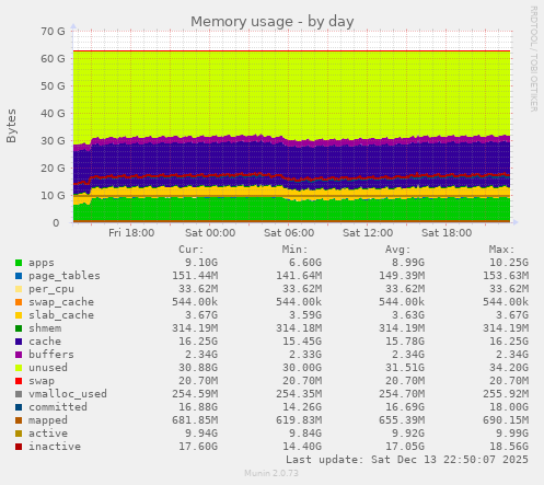 Memory usage