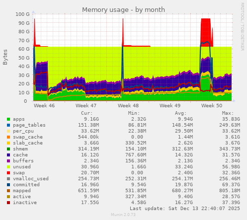 Memory usage