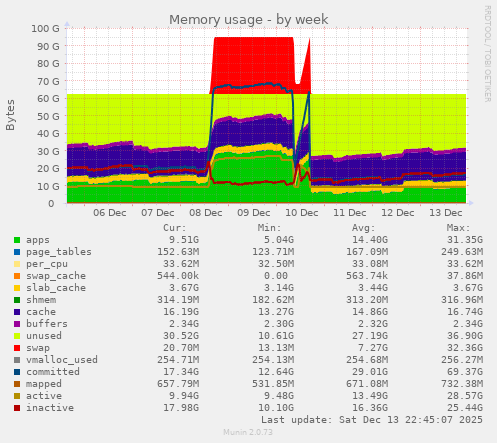 Memory usage