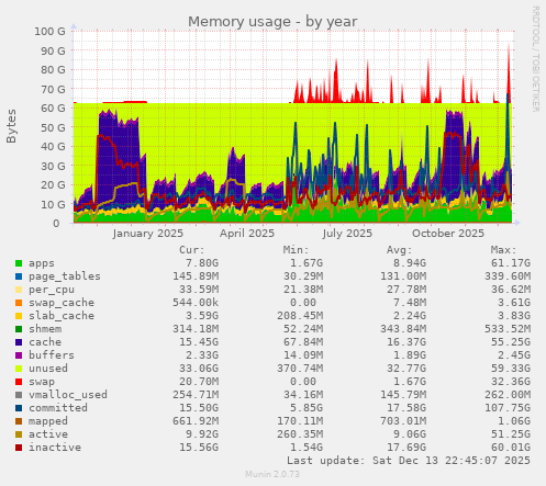 Memory usage