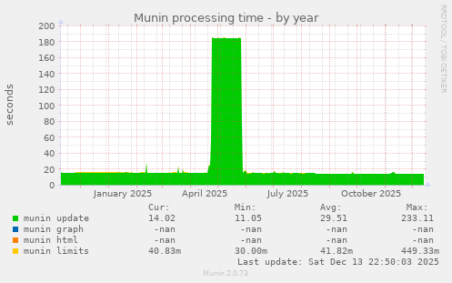 Munin processing time