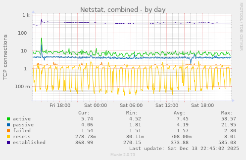 Netstat, combined