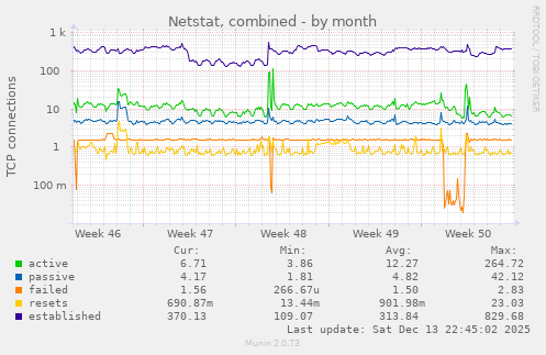 Netstat, combined