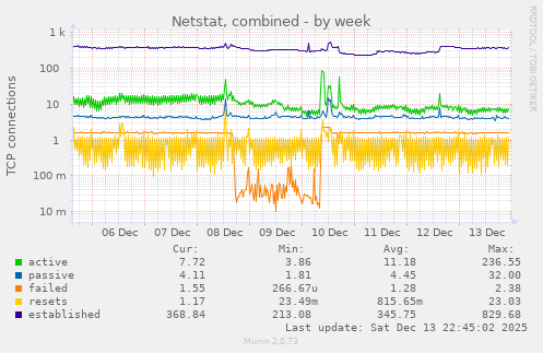 Netstat, combined
