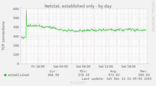 Netstat, established only