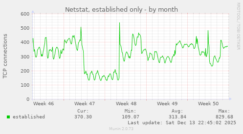Netstat, established only