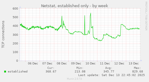 Netstat, established only