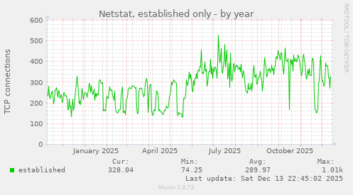 Netstat, established only