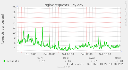 Nginx requests
